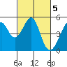Point San Pedro tide chart for Sunday, March 5, 2023