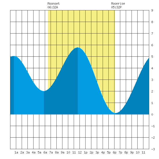 Point San Pedro tide chart for Monday, March 6, 2023