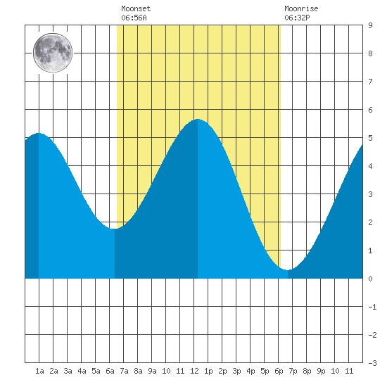 Point San Pedro tide chart for Tuesday, March 7, 2023
