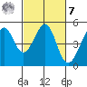 Point San Pedro tide chart for Tuesday, March 7, 2023
