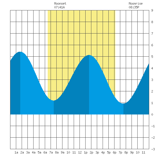 Point San Pedro tide chart for Thursday, March 9, 2023