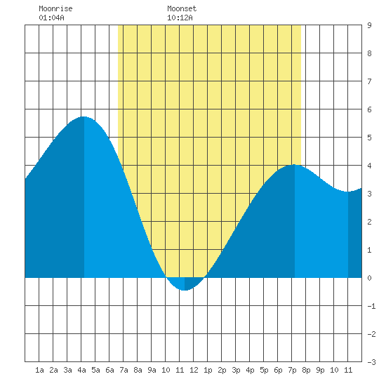 Point San Pedro tide chart for Tuesday, April 11, 2023