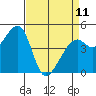 Point San Pedro tide chart for Tuesday, April 11, 2023