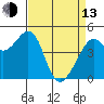 Point San Pedro tide chart for Thursday, April 13, 2023