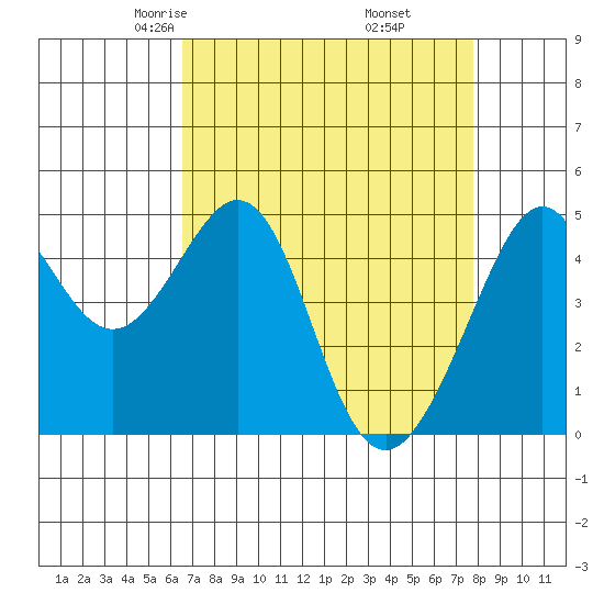 Point San Pedro tide chart for Saturday, April 15, 2023