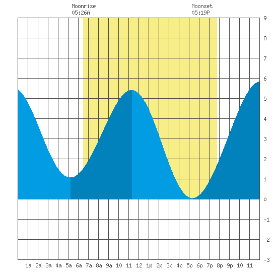 Point San Pedro tide chart for Monday, April 17, 2023