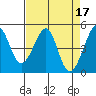 Point San Pedro tide chart for Monday, April 17, 2023