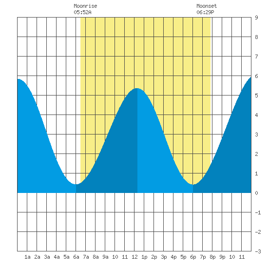 Point San Pedro tide chart for Tuesday, April 18, 2023