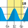 Point San Pedro tide chart for Tuesday, April 18, 2023