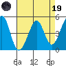 Point San Pedro tide chart for Wednesday, April 19, 2023
