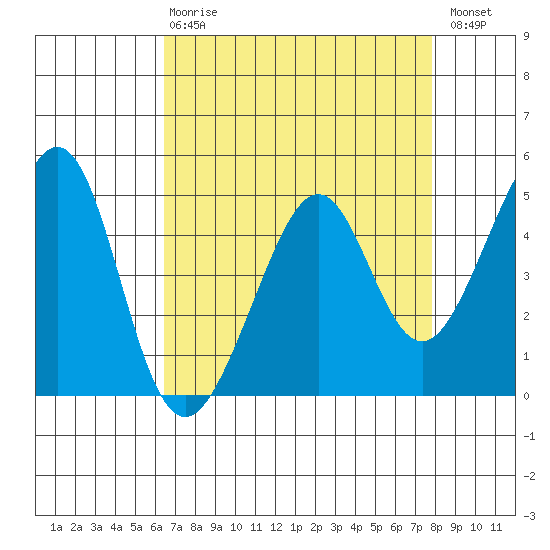 Point San Pedro tide chart for Thursday, April 20, 2023