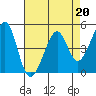 Point San Pedro tide chart for Thursday, April 20, 2023