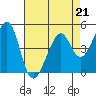Point San Pedro tide chart for Friday, April 21, 2023