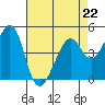 Point San Pedro tide chart for Saturday, April 22, 2023