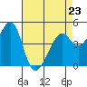 Point San Pedro tide chart for Sunday, April 23, 2023