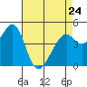 Point San Pedro tide chart for Monday, April 24, 2023