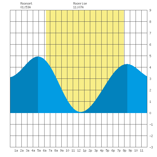 Point San Pedro tide chart for Wednesday, April 26, 2023