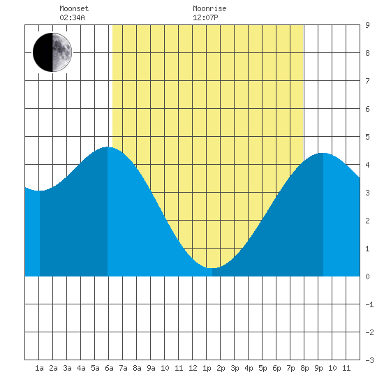Point San Pedro tide chart for Thursday, April 27, 2023