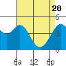Point San Pedro tide chart for Friday, April 28, 2023
