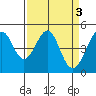 Point San Pedro tide chart for Monday, April 3, 2023