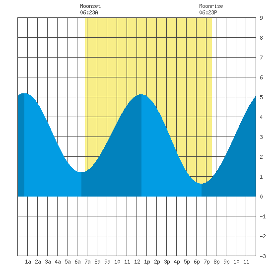 Point San Pedro tide chart for Tuesday, April 4, 2023