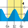 Point San Pedro tide chart for Tuesday, April 4, 2023