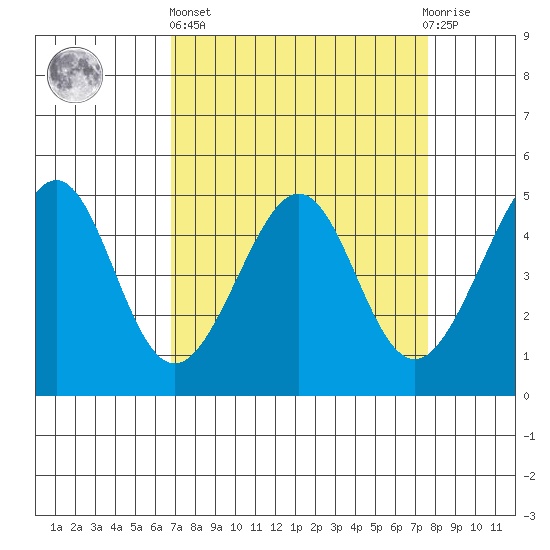 Point San Pedro tide chart for Wednesday, April 5, 2023