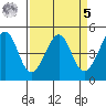 Point San Pedro tide chart for Wednesday, April 5, 2023
