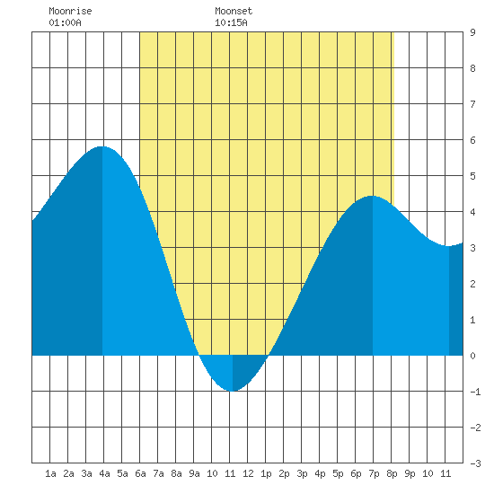 Point San Pedro tide chart for Wednesday, May 10, 2023