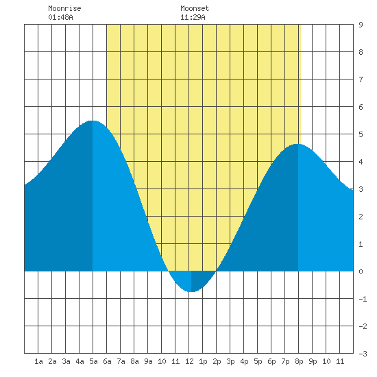 Point San Pedro tide chart for Thursday, May 11, 2023