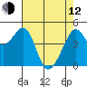 Point San Pedro tide chart for Friday, May 12, 2023
