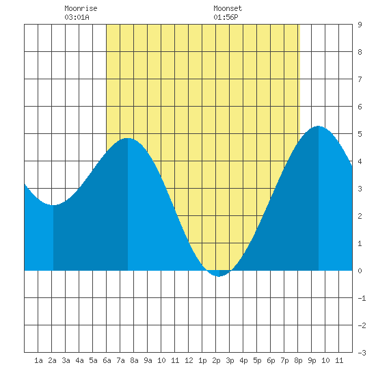 Point San Pedro tide chart for Saturday, May 13, 2023