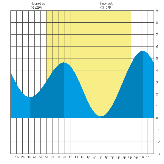 Point San Pedro tide chart for Sunday, May 14, 2023