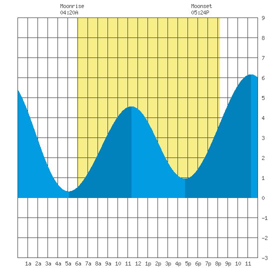 Point San Pedro tide chart for Tuesday, May 16, 2023