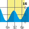 Point San Pedro tide chart for Tuesday, May 16, 2023