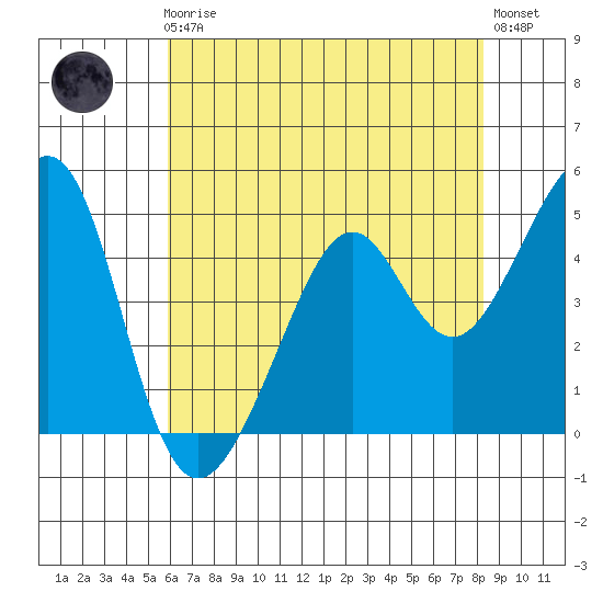 Point San Pedro tide chart for Friday, May 19, 2023