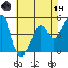 Point San Pedro tide chart for Friday, May 19, 2023