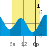 Point San Pedro tide chart for Monday, May 1, 2023