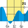 Point San Pedro tide chart for Sunday, May 21, 2023