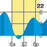 Point San Pedro tide chart for Monday, May 22, 2023