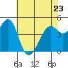 Point San Pedro tide chart for Tuesday, May 23, 2023