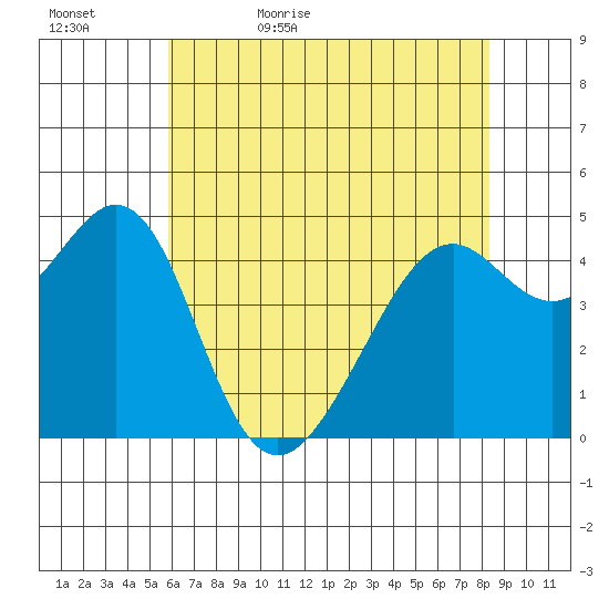 Point San Pedro tide chart for Wednesday, May 24, 2023
