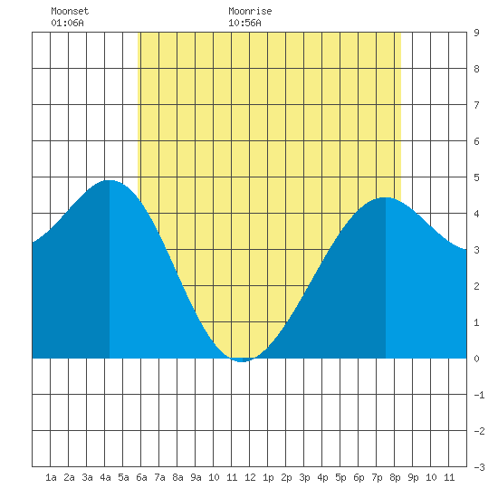 Point San Pedro tide chart for Thursday, May 25, 2023
