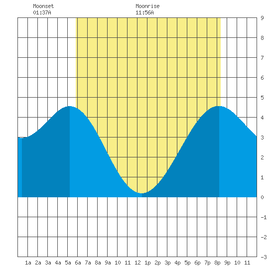 Point San Pedro tide chart for Friday, May 26, 2023