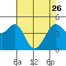 Point San Pedro tide chart for Friday, May 26, 2023