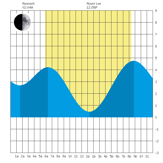 Point San Pedro tide chart for Saturday, May 27, 2023