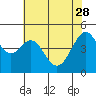Point San Pedro tide chart for Sunday, May 28, 2023