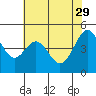 Point San Pedro tide chart for Monday, May 29, 2023