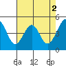 Point San Pedro tide chart for Tuesday, May 2, 2023