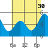 Point San Pedro tide chart for Tuesday, May 30, 2023